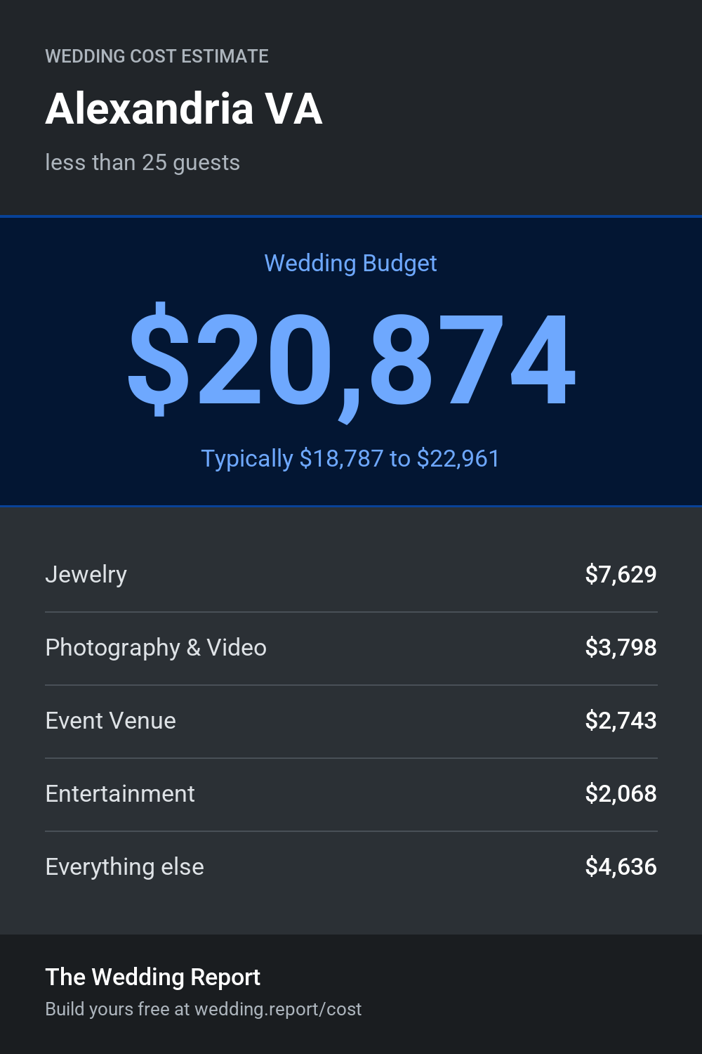 Wedding cost estimate for Alexandria VA