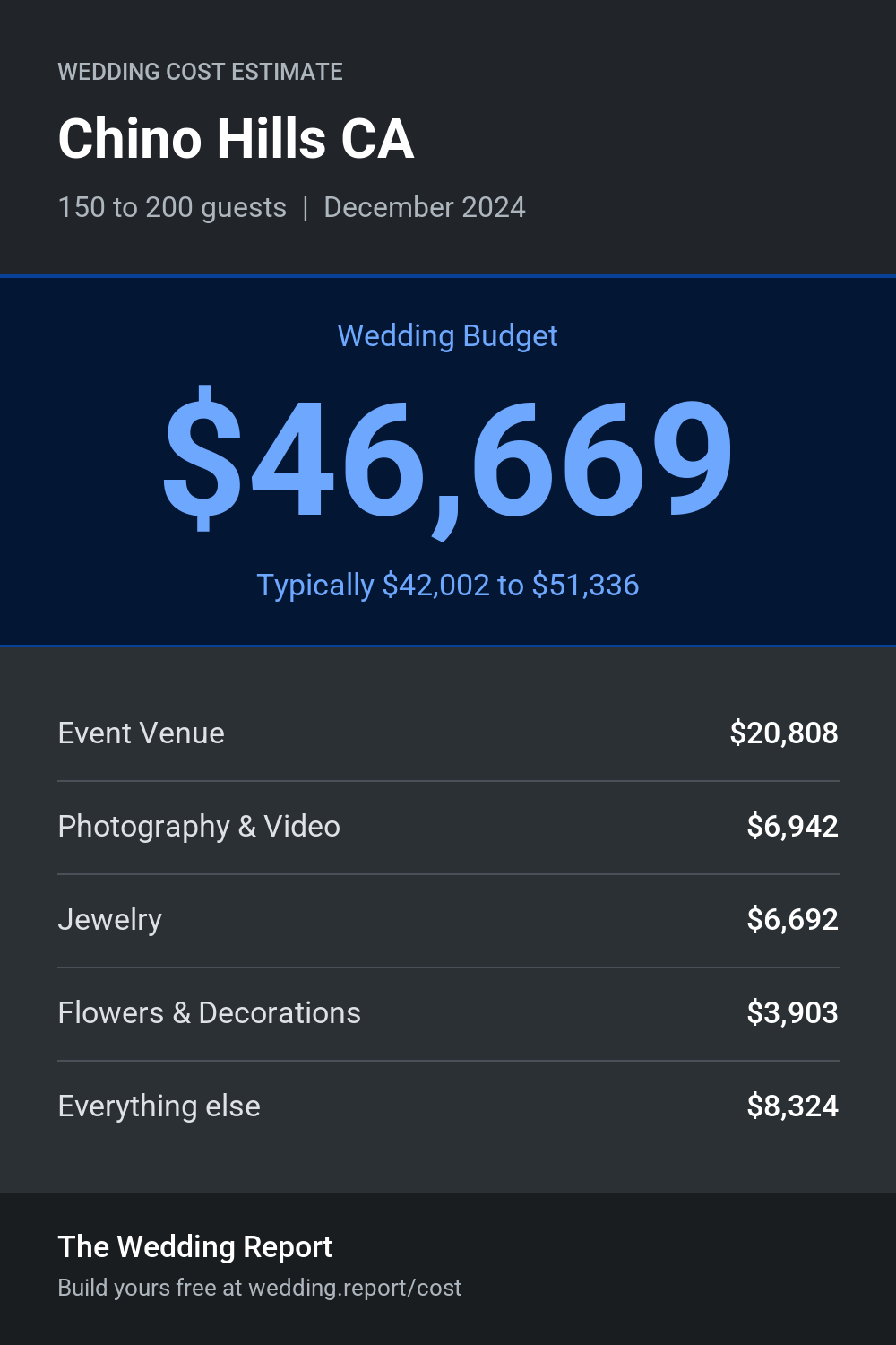 Wedding cost estimate for Chino Hills CA