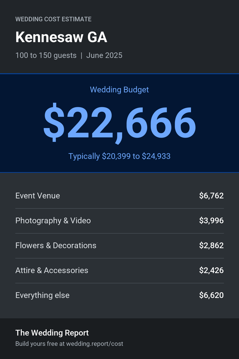 Wedding cost estimate for Kennesaw GA