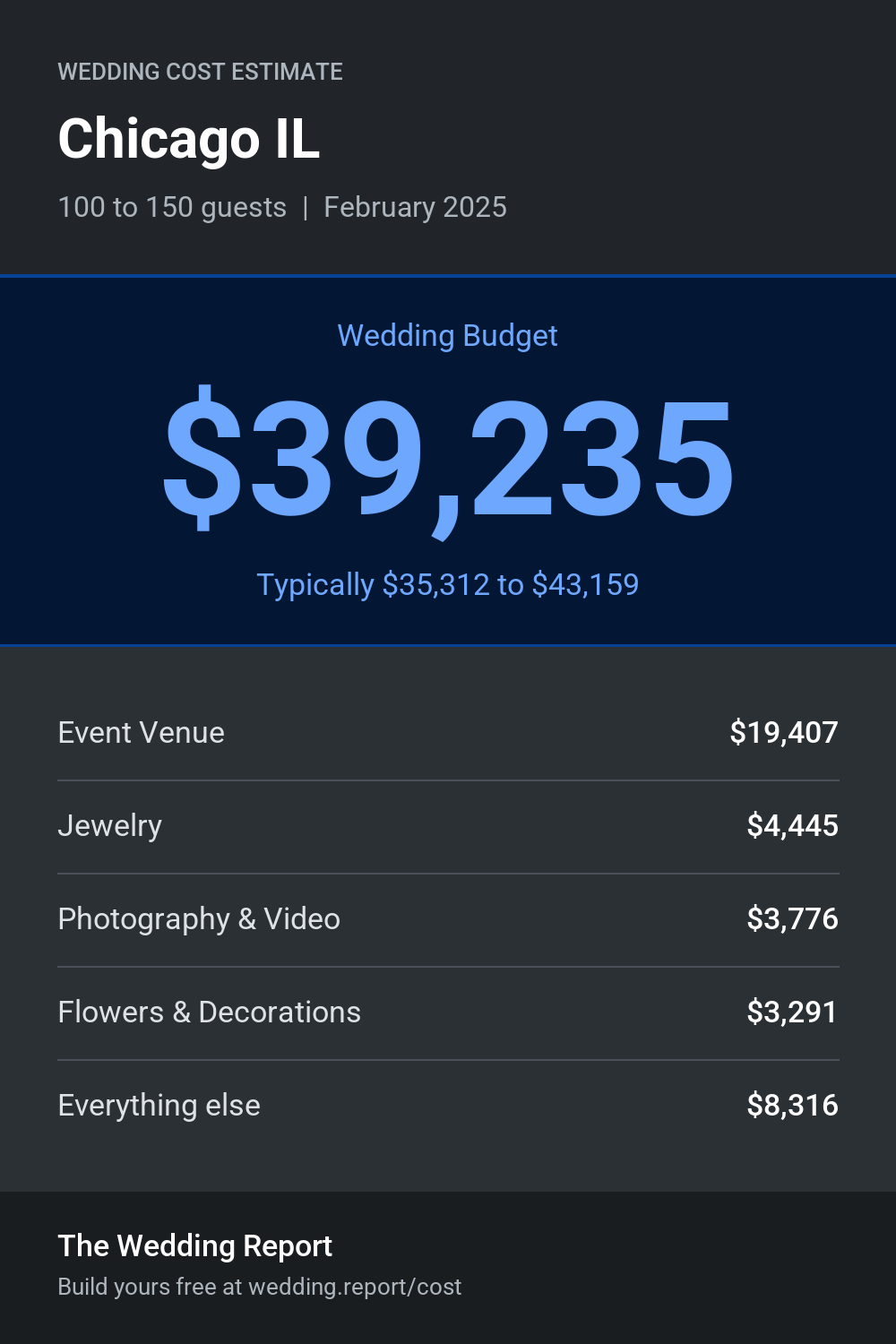 Wedding cost estimate for Chicago IL