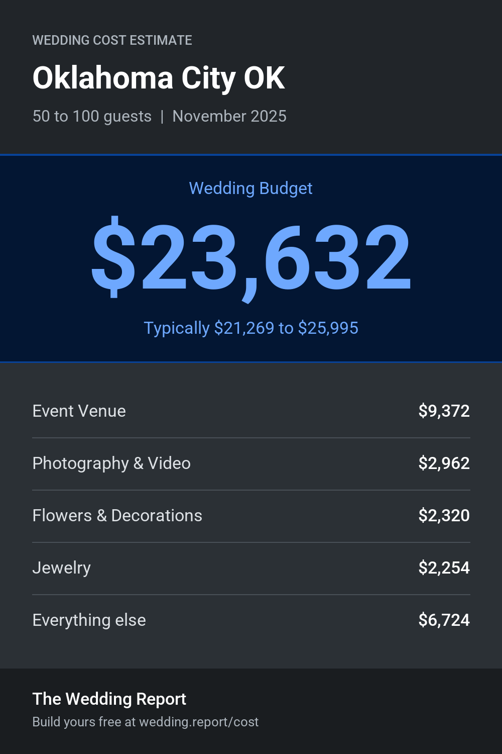Wedding cost estimate for Oklahoma City OK