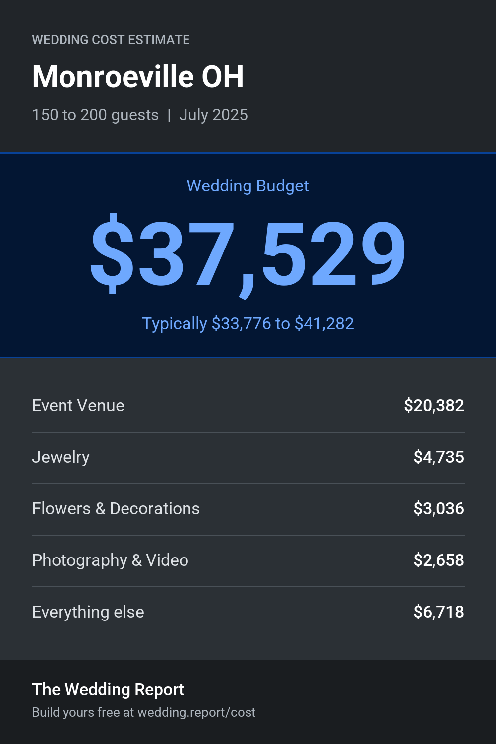 Wedding cost estimate for Monroeville OH