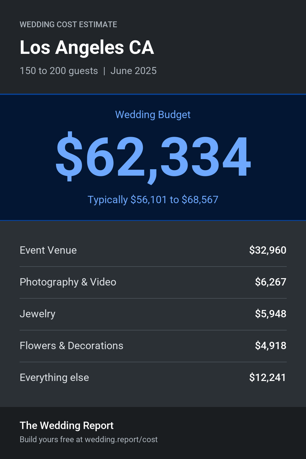 Wedding cost estimate for Los Angeles CA