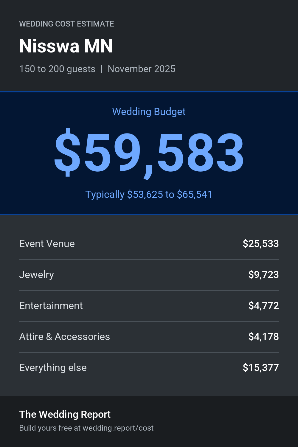 Wedding cost estimate for Nisswa MN