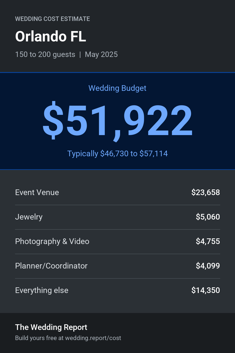 Wedding cost estimate for Orlando FL