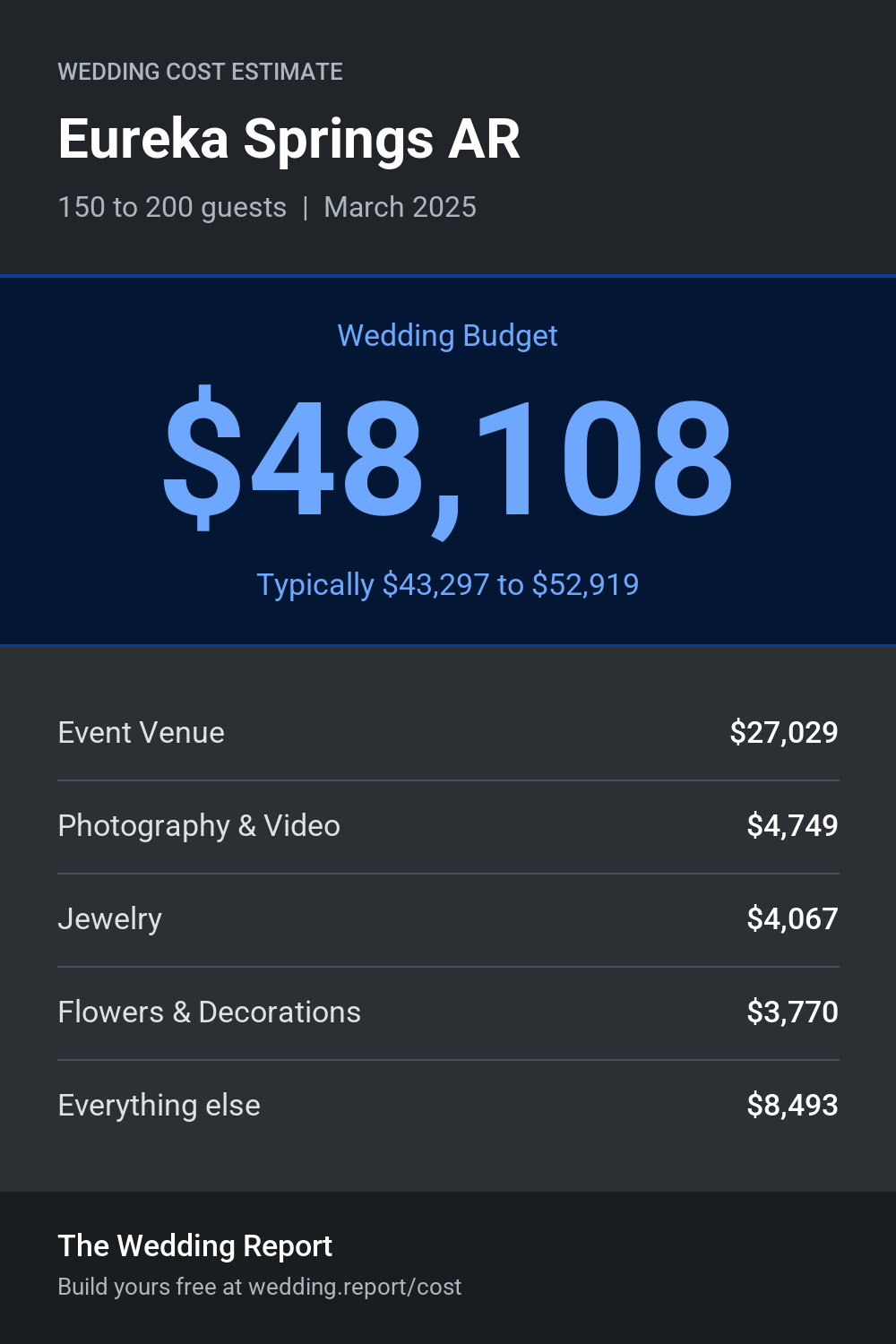 Wedding cost estimate for Eureka Springs AR