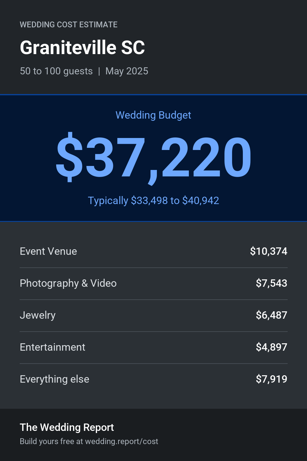 Wedding cost estimate for Graniteville SC