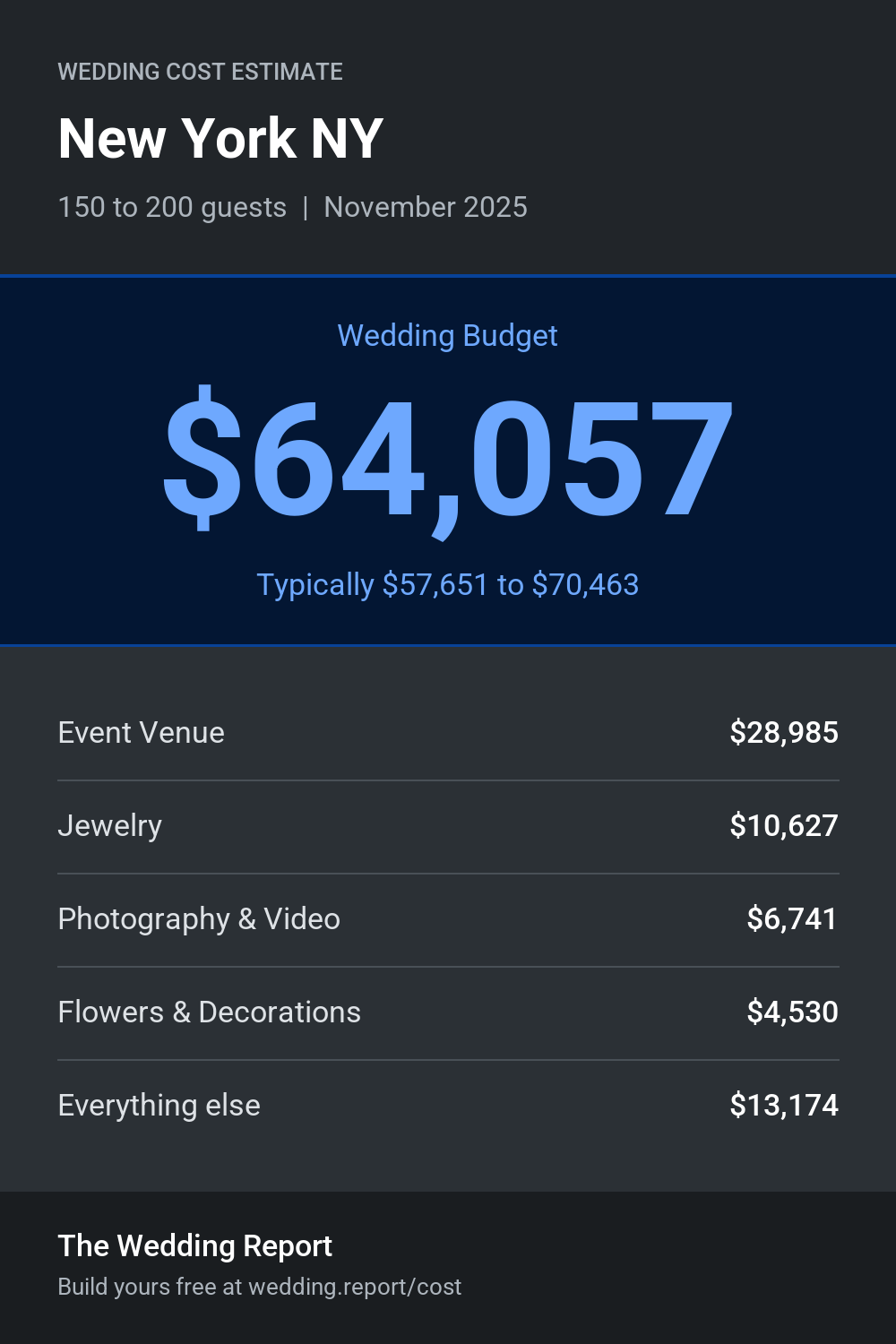 Wedding cost estimate for New York NY
