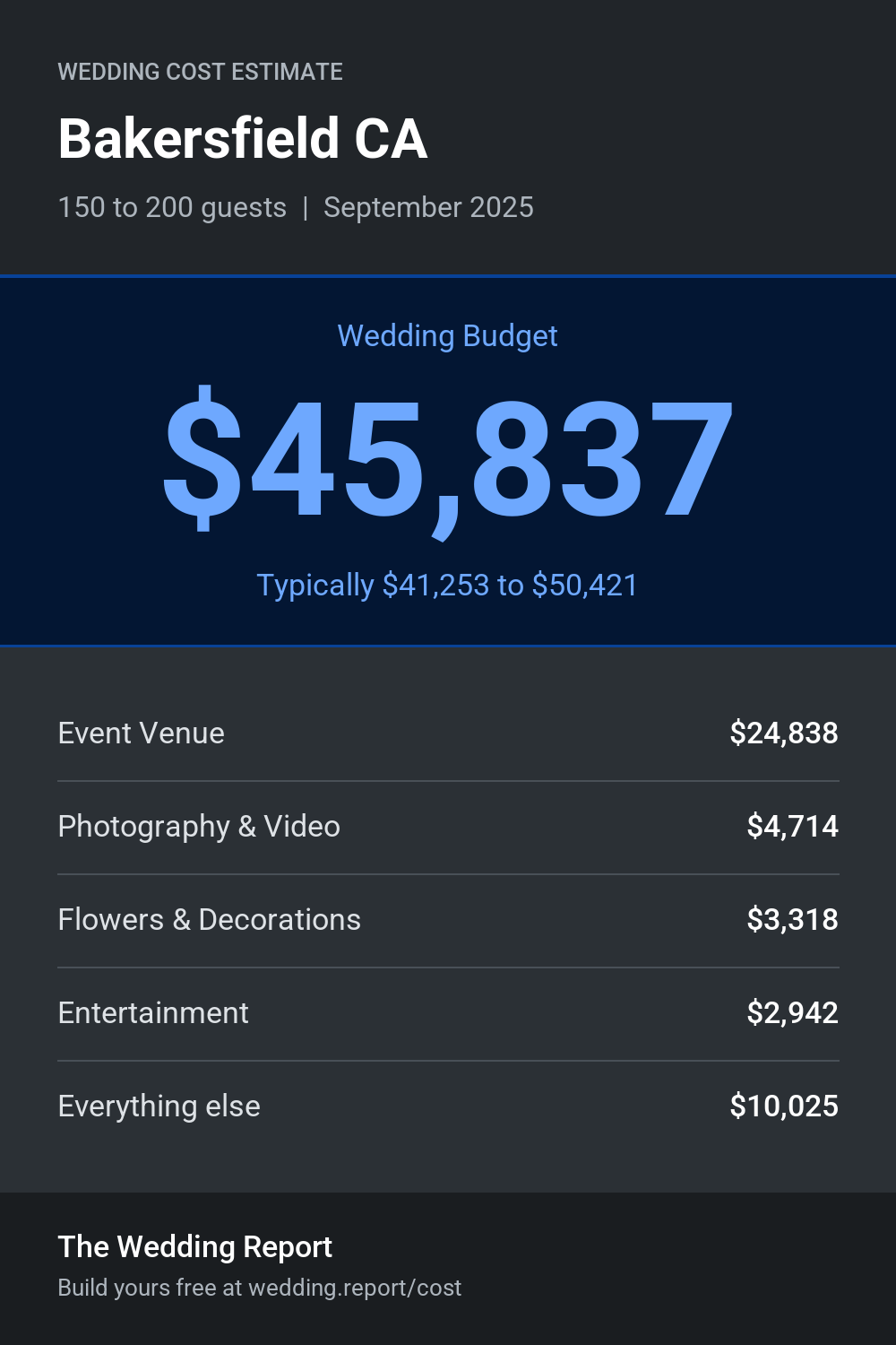 Wedding cost estimate for Bakersfield CA