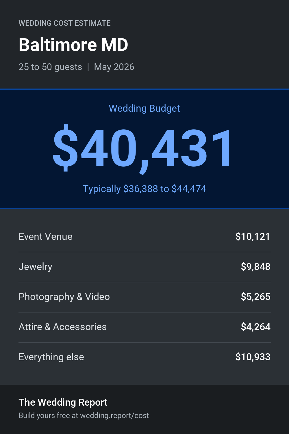 Wedding cost estimate for Baltimore MD