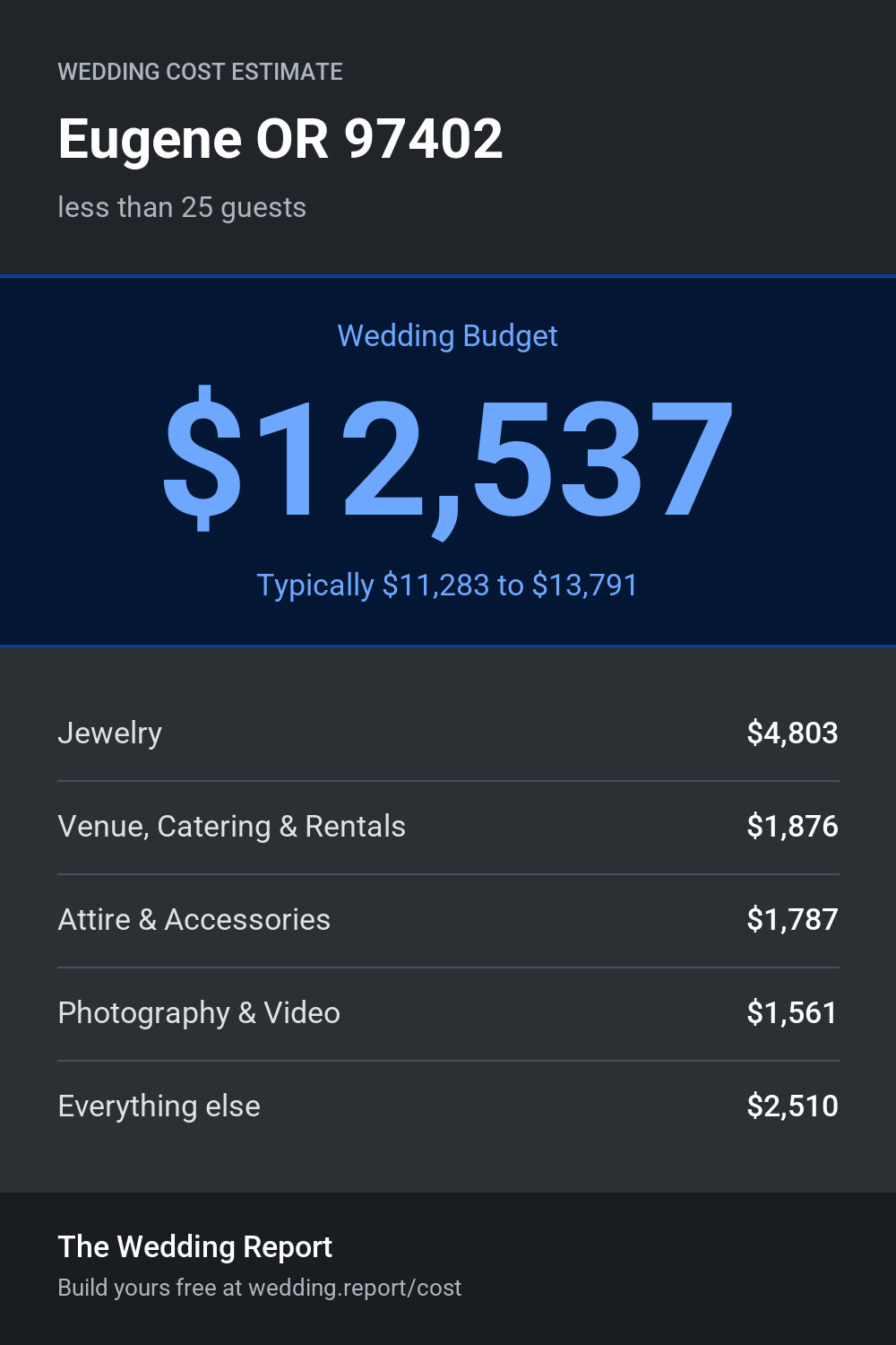 Wedding cost estimate