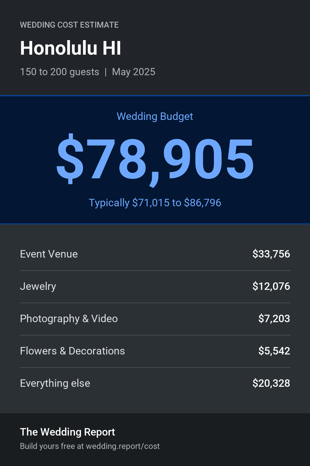 Wedding cost estimate for Honolulu HI