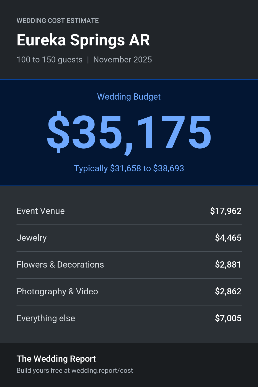 Wedding cost estimate for Eureka Springs AR