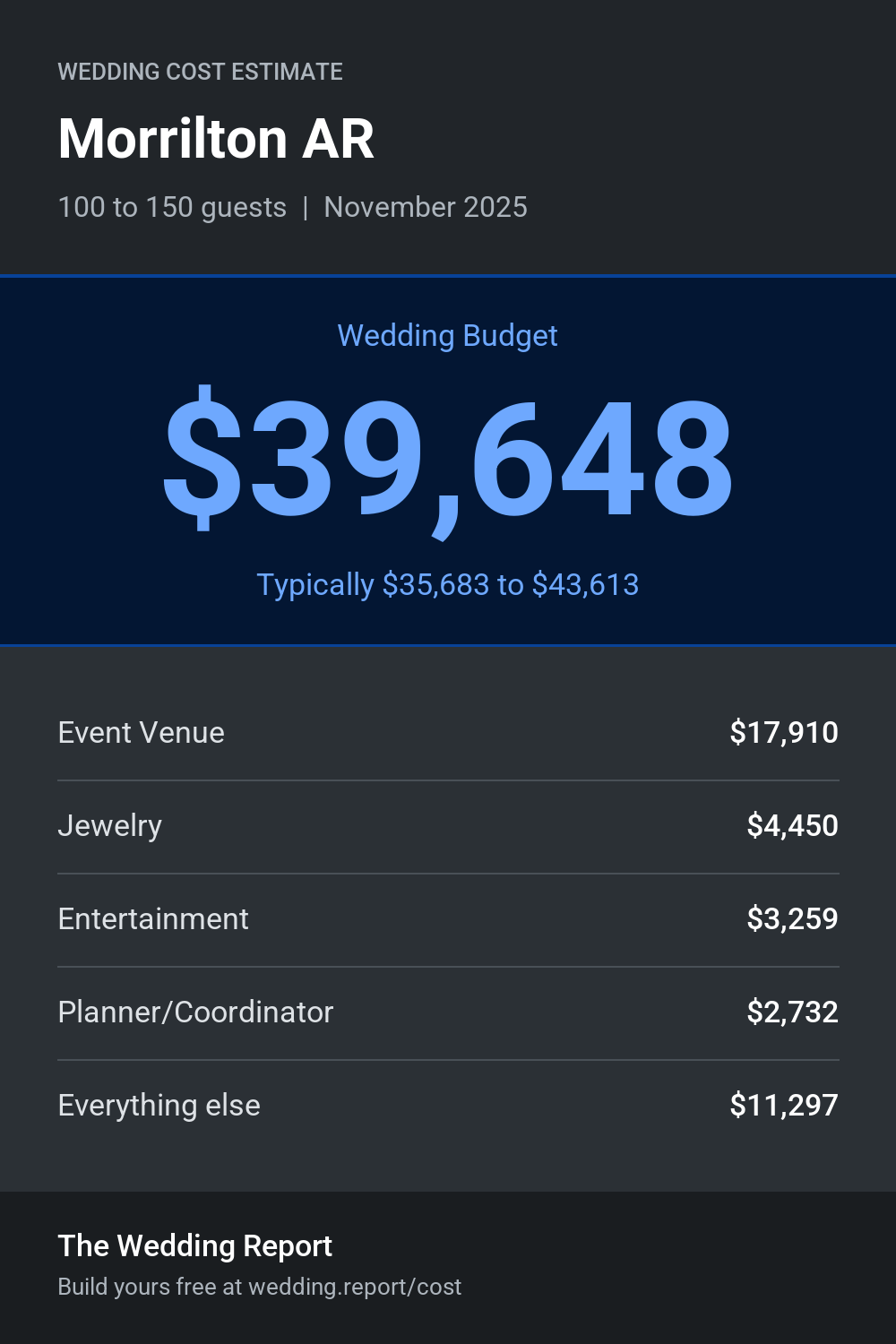 Wedding cost estimate for Morrilton AR