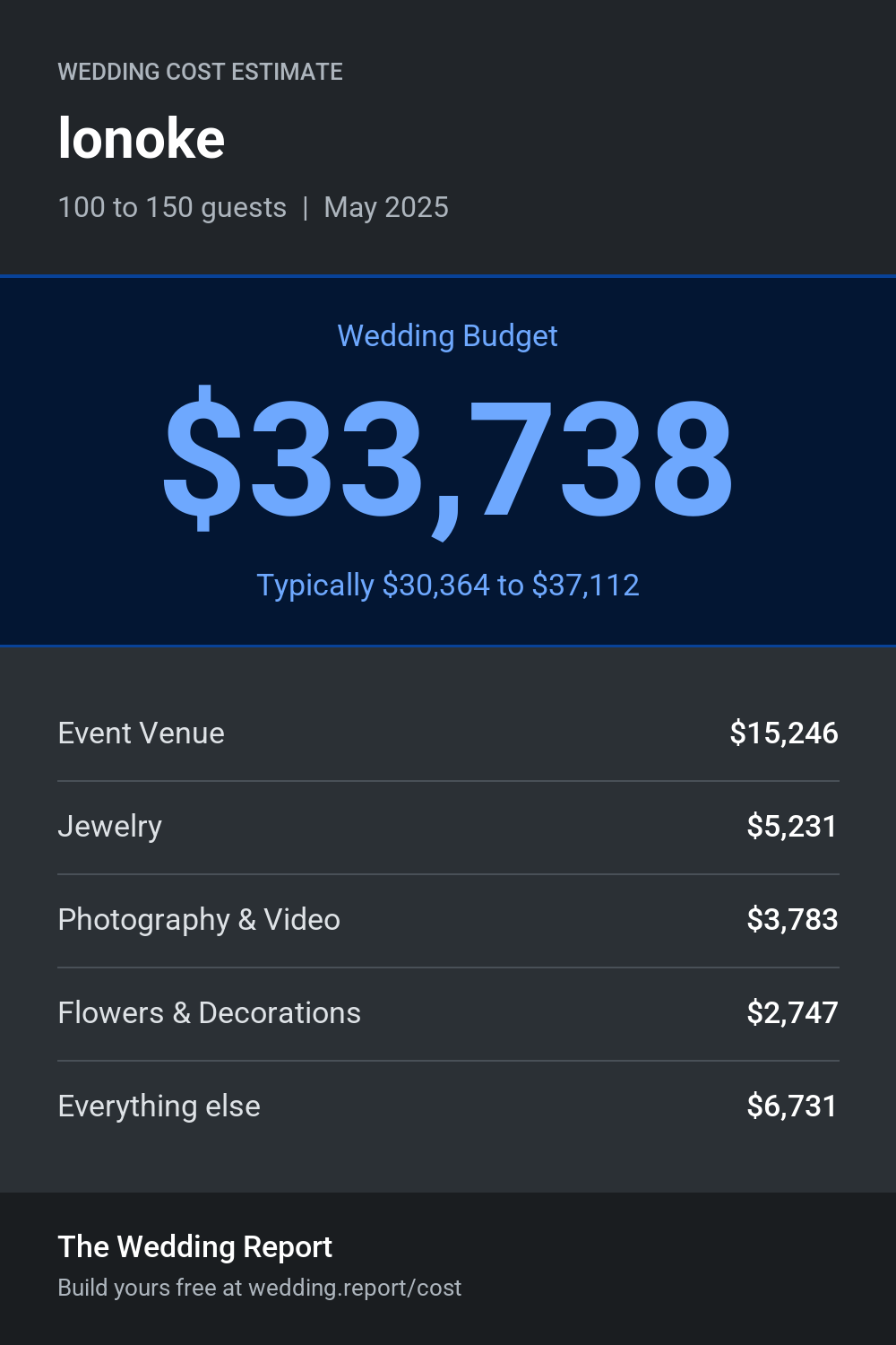 Wedding cost estimate for lonoke