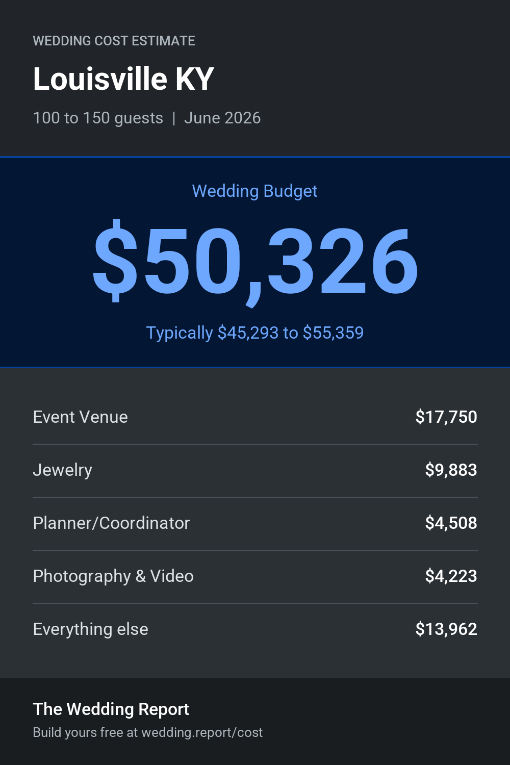 Wedding cost estimate for Louisville KY