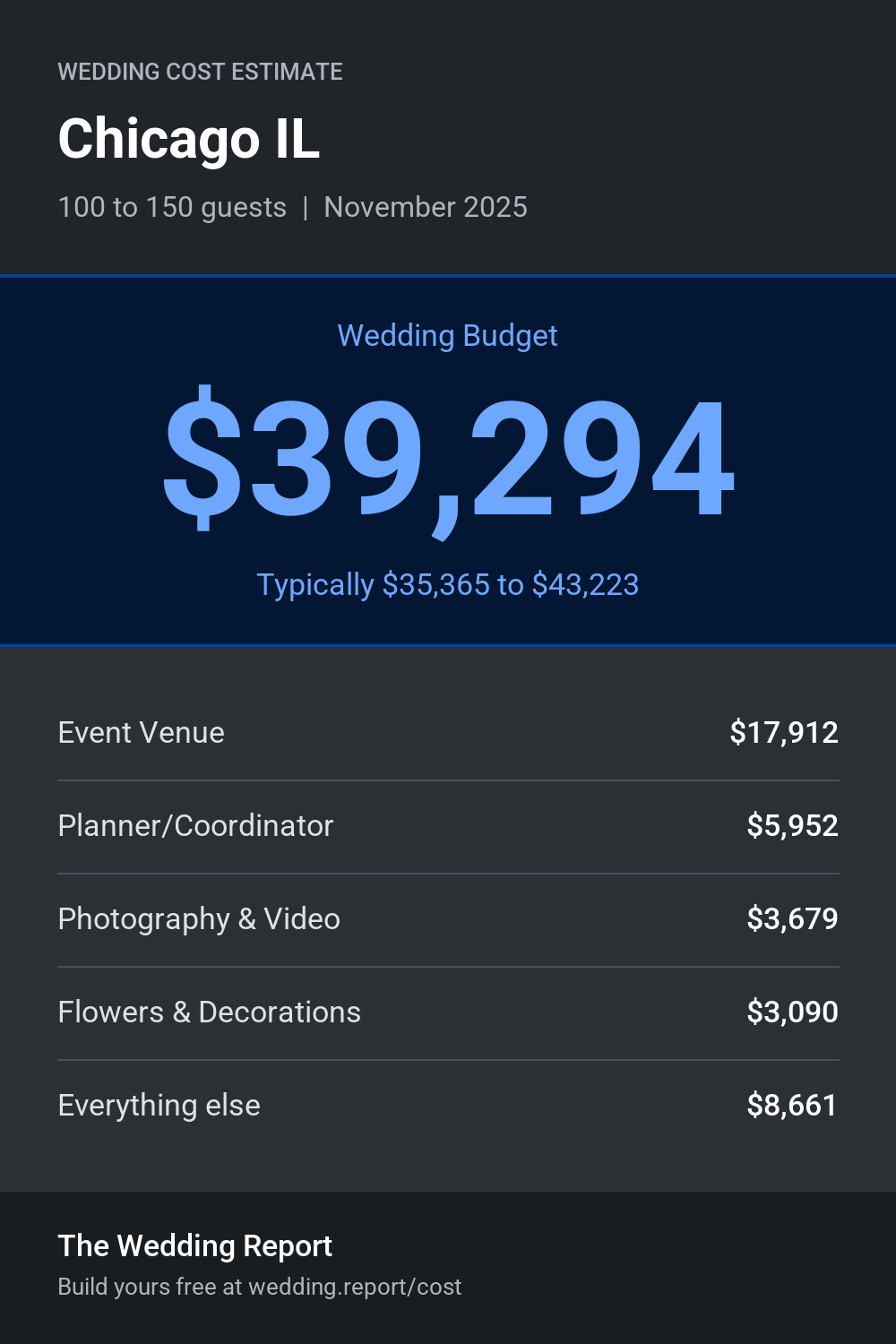 Wedding cost estimate for Chicago IL