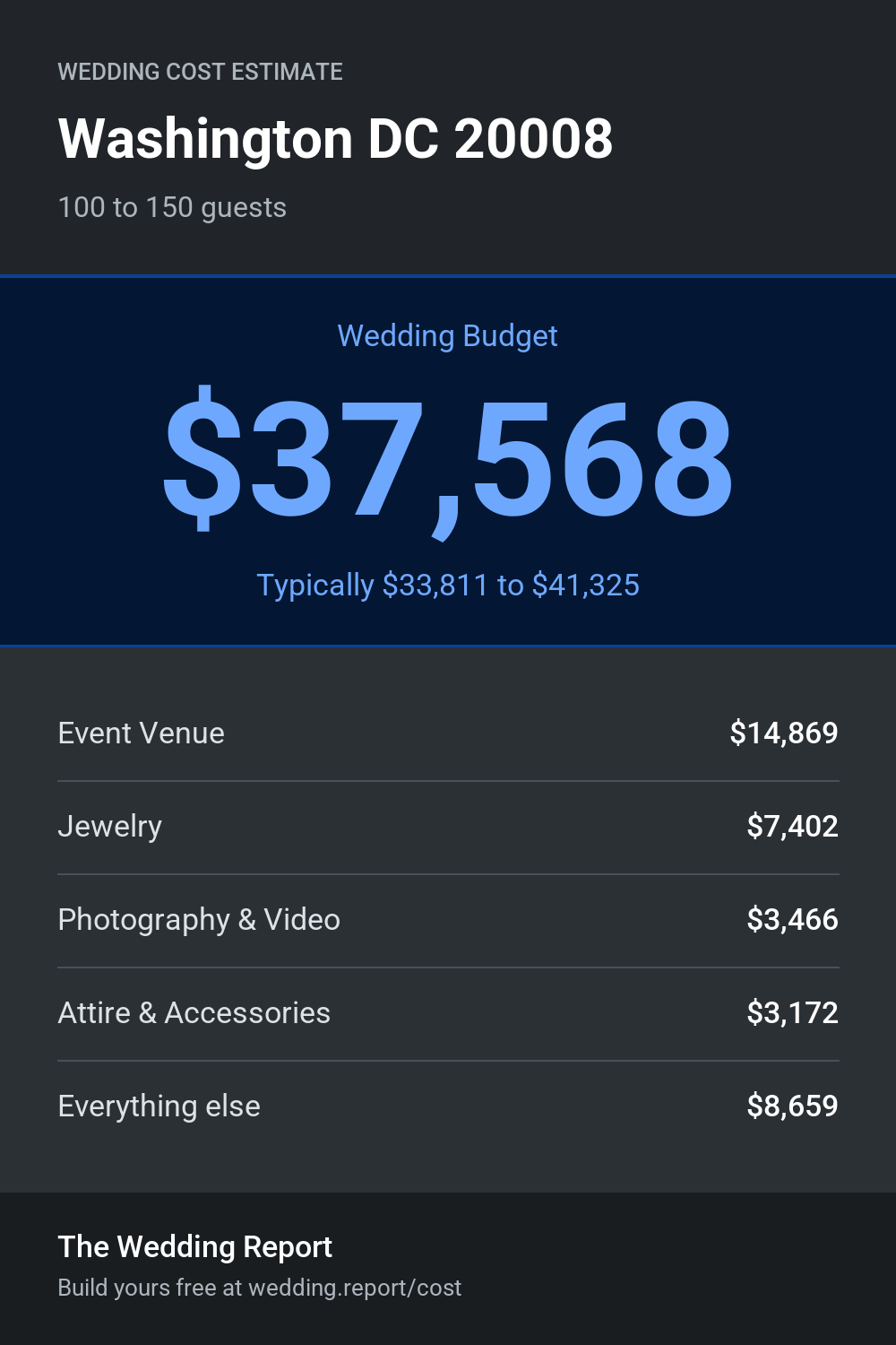 Wedding cost estimate