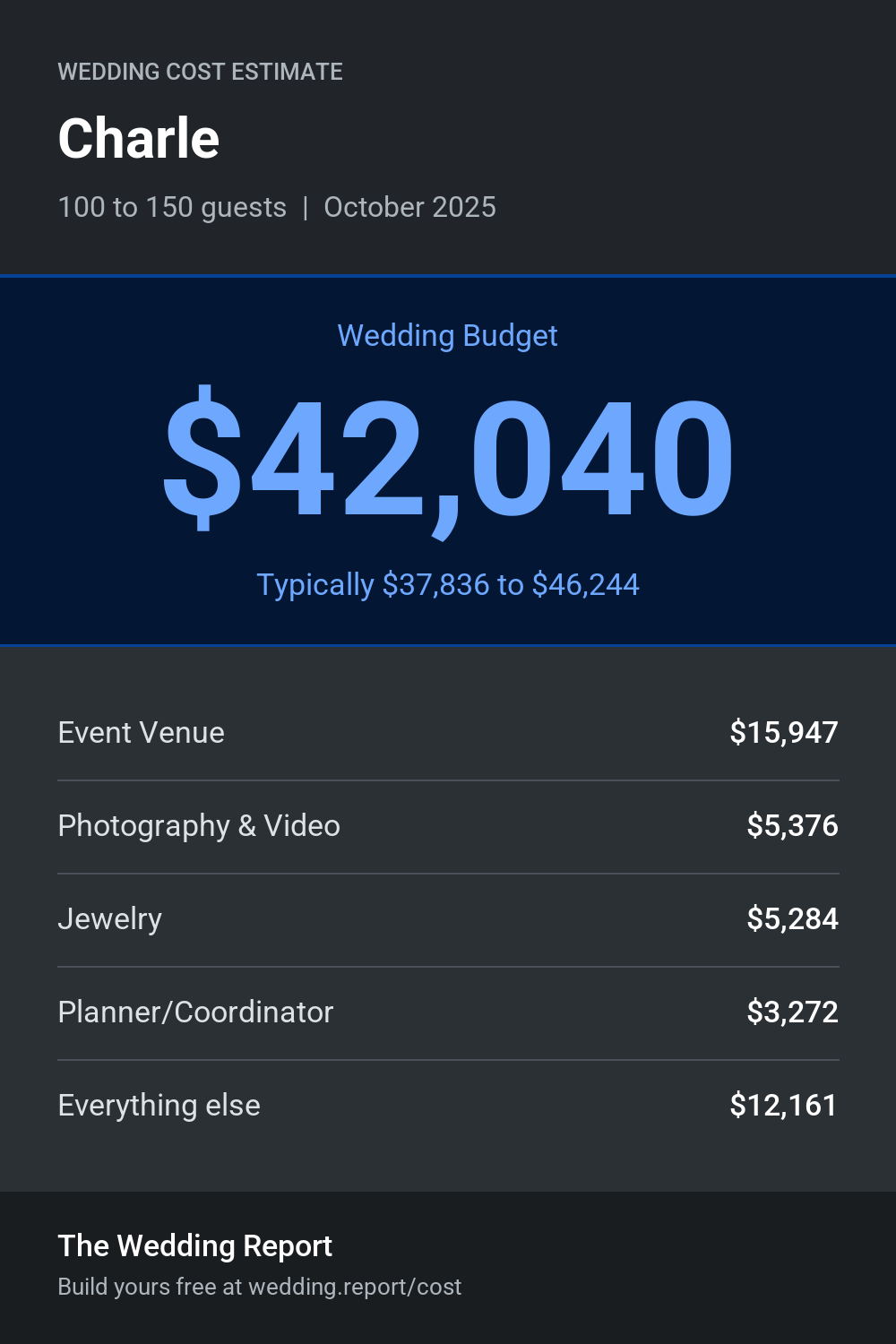 Wedding cost estimate for Charle