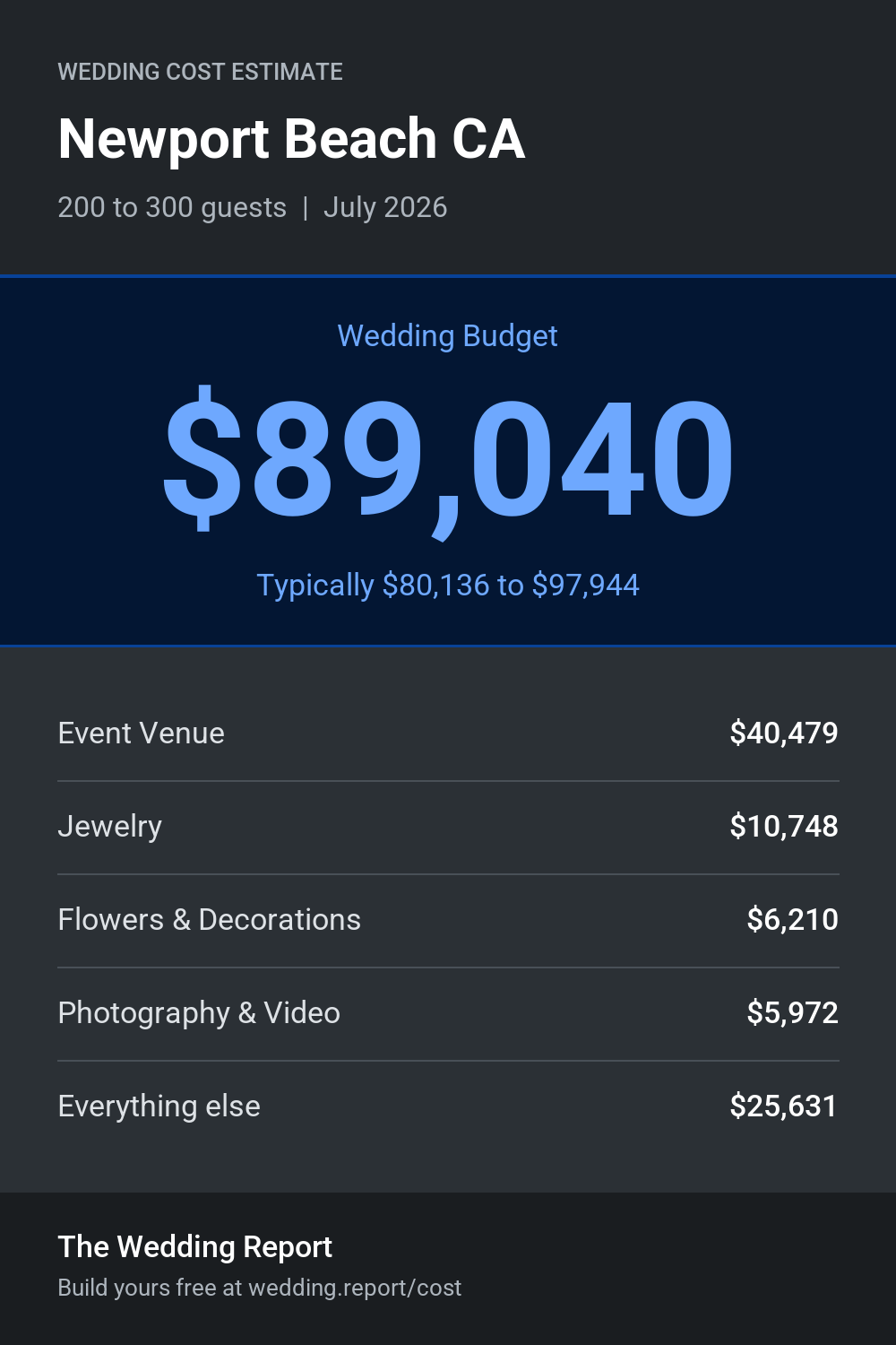 Wedding cost estimate for Newport Beach CA