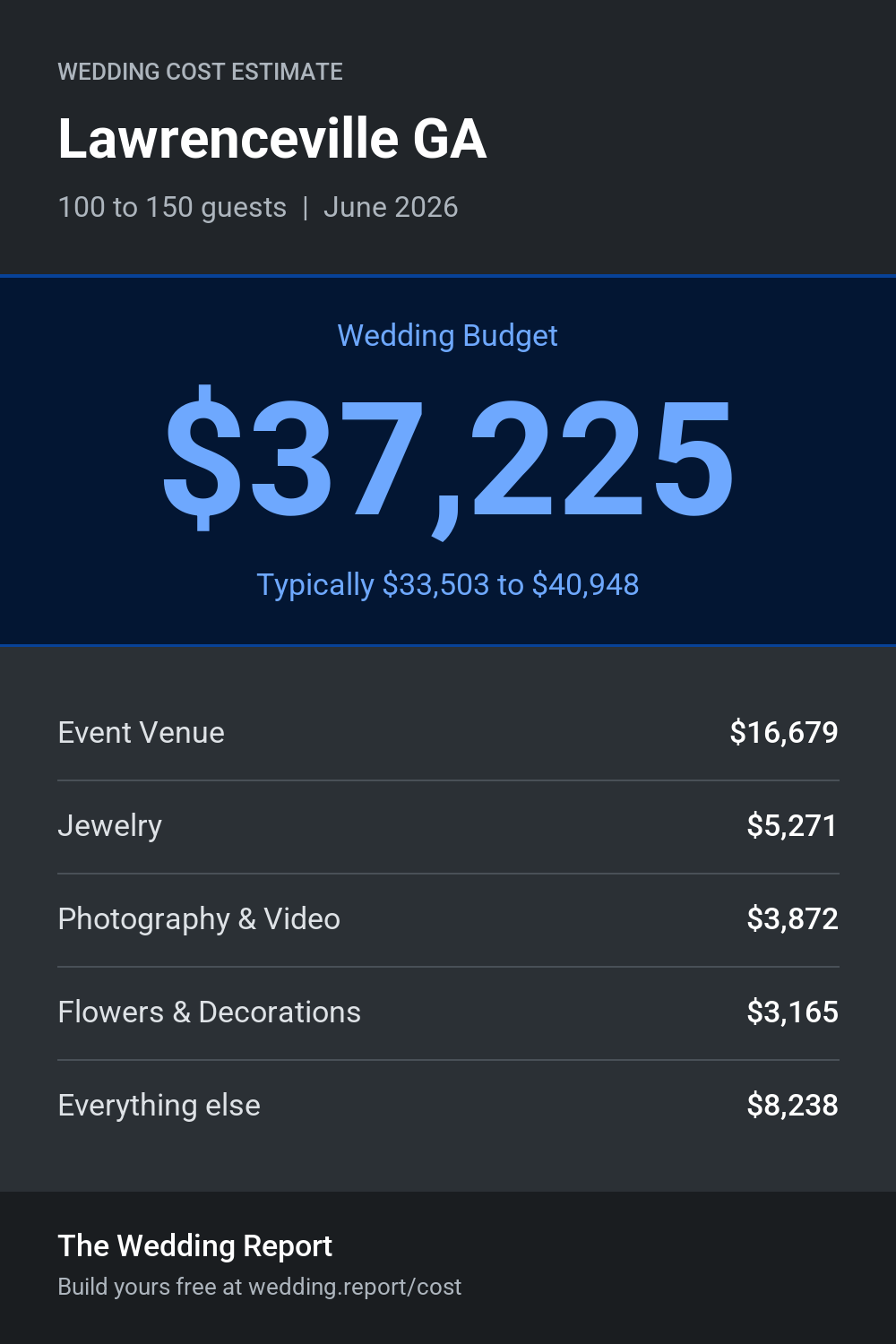 Wedding cost estimate for Lawrenceville GA
