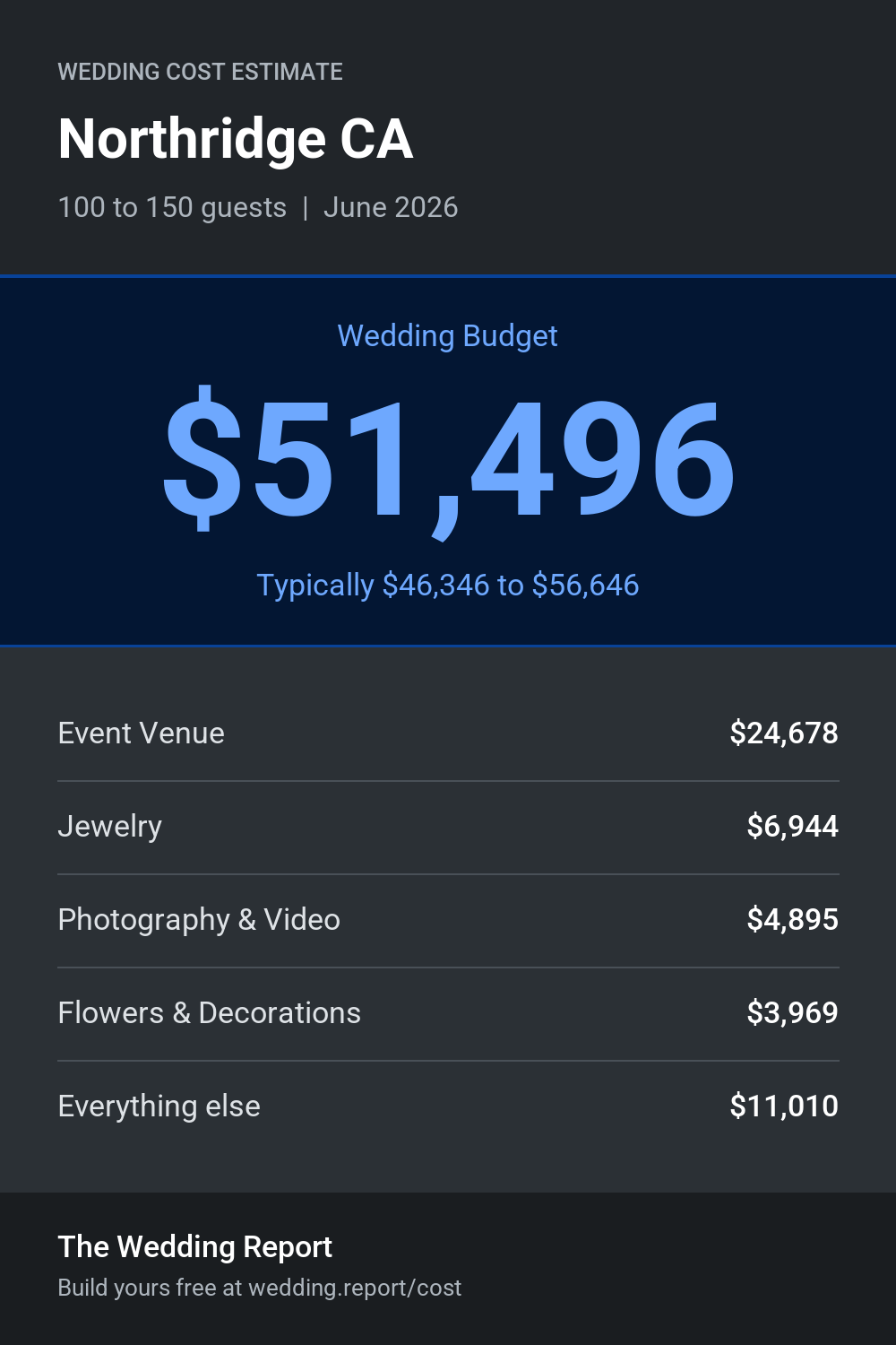 Wedding cost estimate for Northridge CA