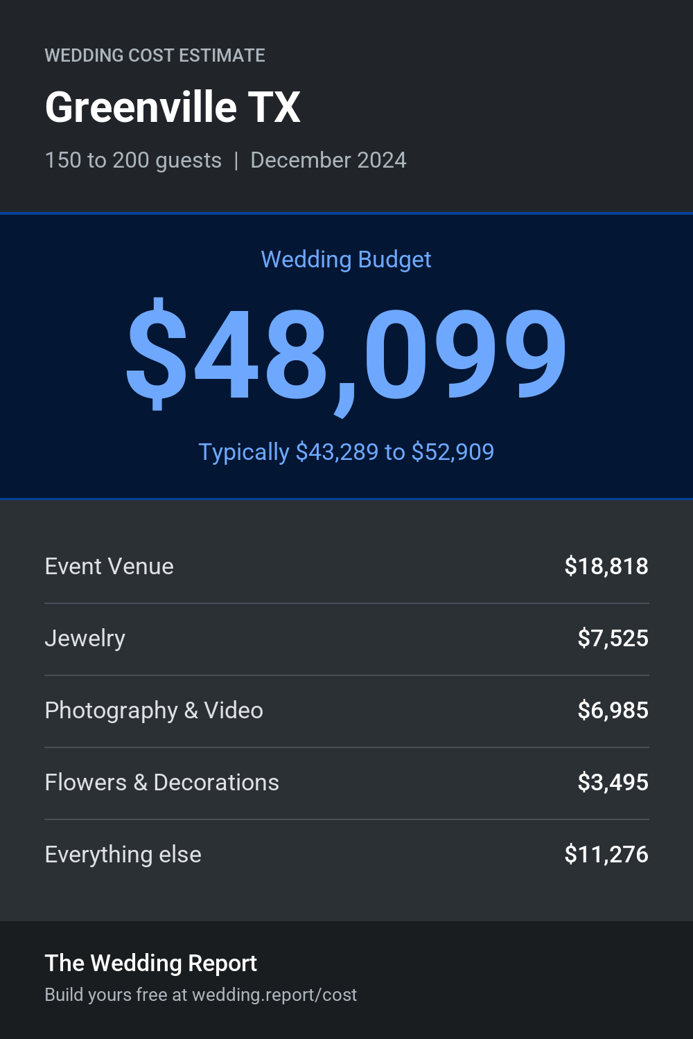 Wedding cost estimate for Greenville TX