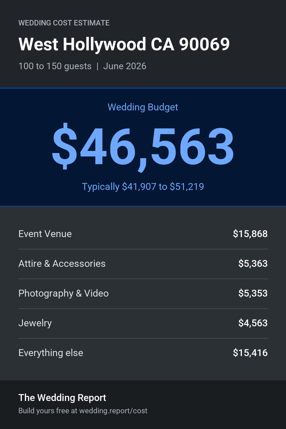 Wedding cost estimate