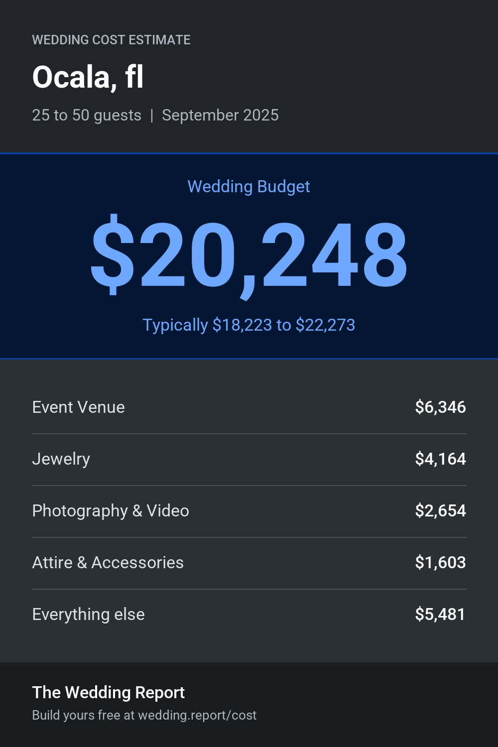 Wedding cost estimate for Ocala, fl