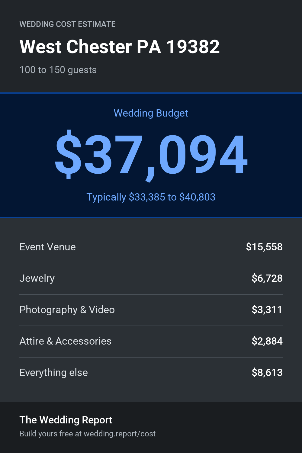 Wedding cost estimate