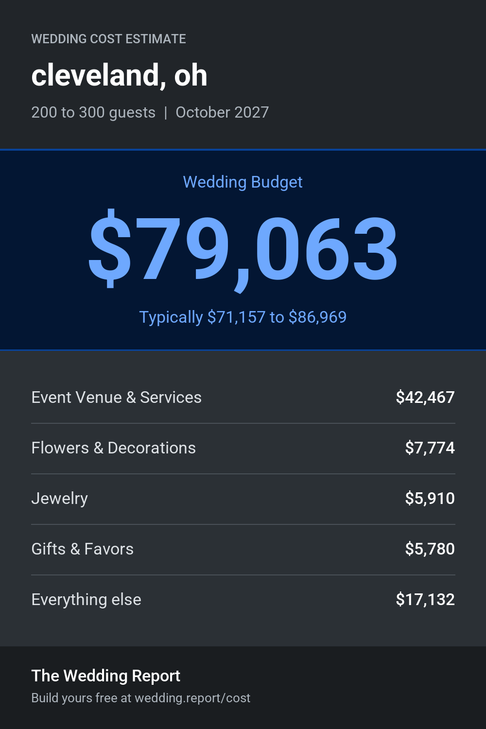 Wedding cost estimate for cleveland, oh