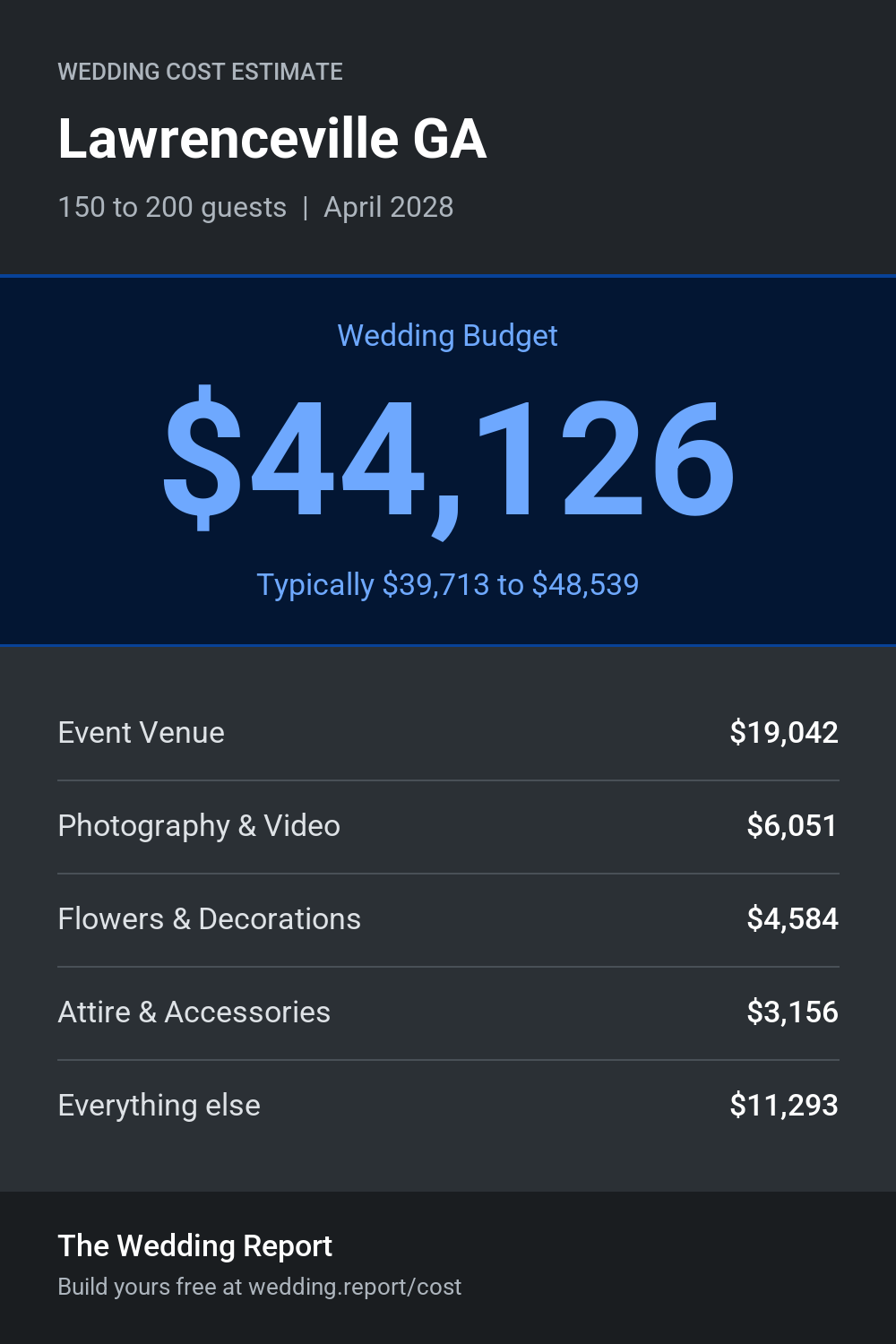 Wedding cost estimate for Lawrenceville GA