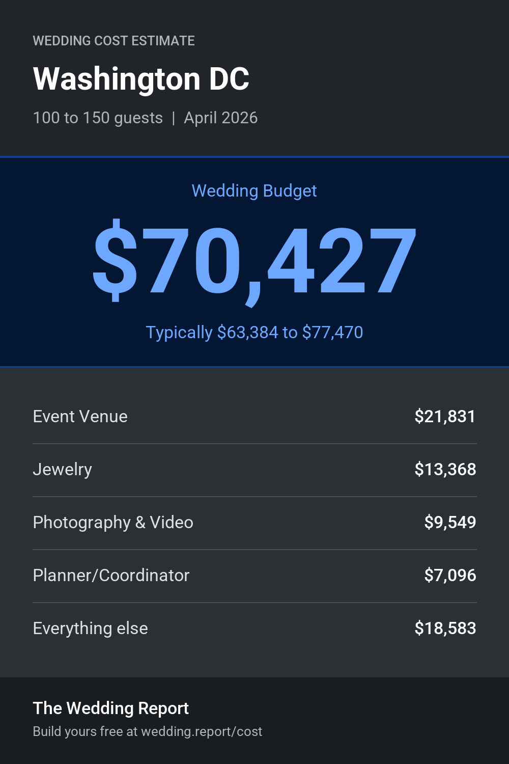 Wedding cost estimate for Washington DC