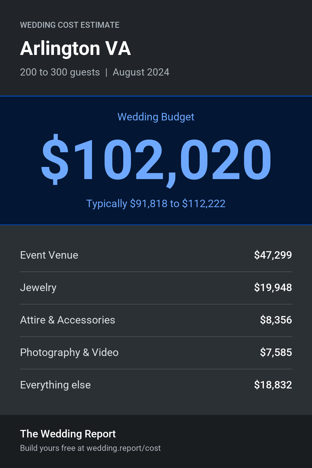 Wedding cost estimate for Arlington VA
