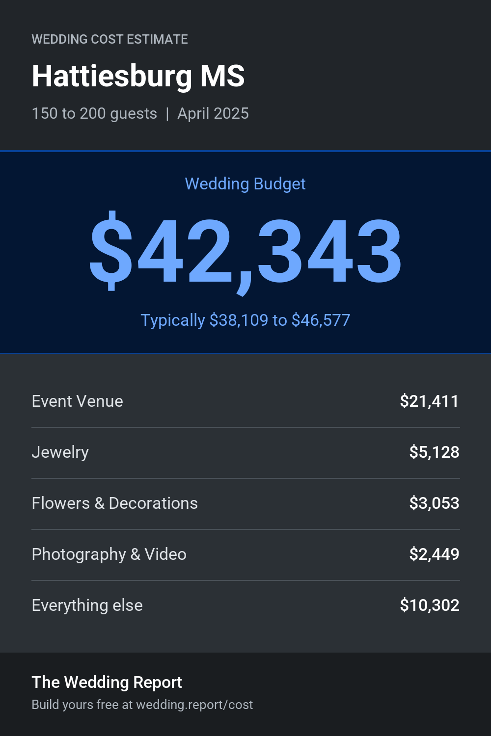Wedding cost estimate for Hattiesburg MS