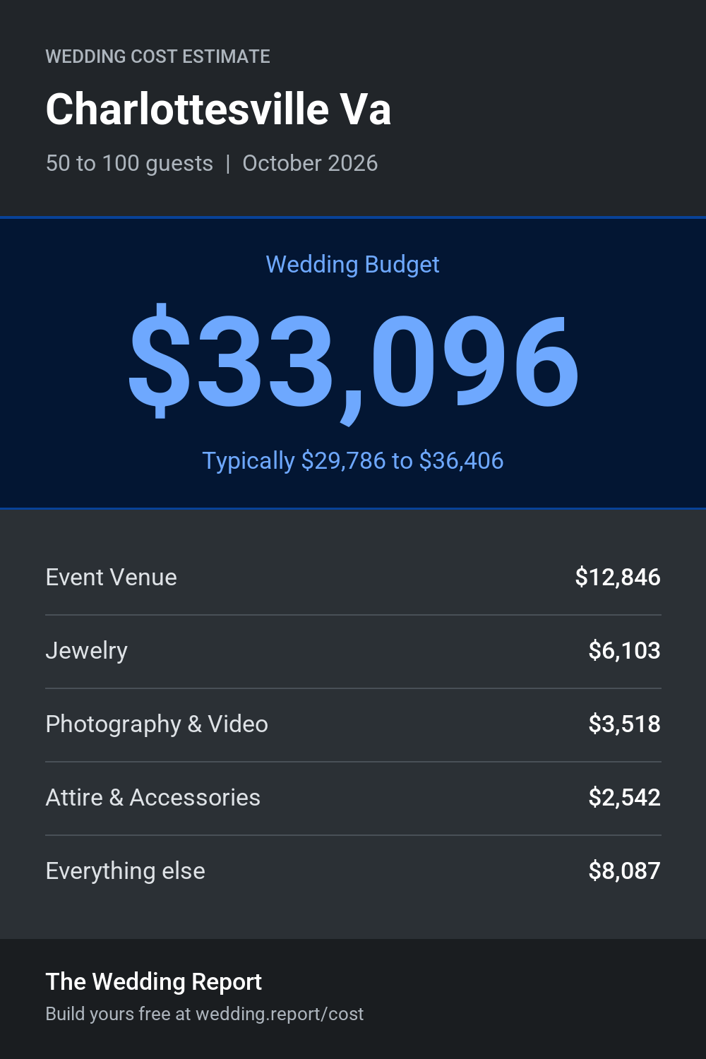 Wedding cost estimate for Charlottesville Va 