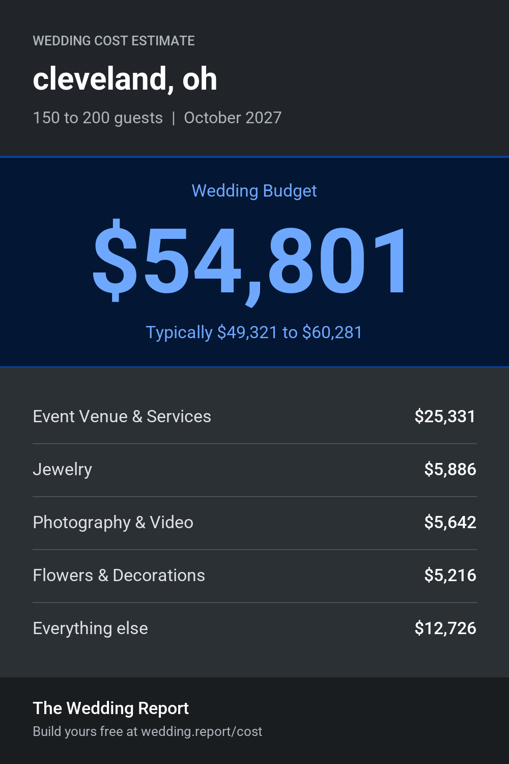 Wedding cost estimate for cleveland, oh