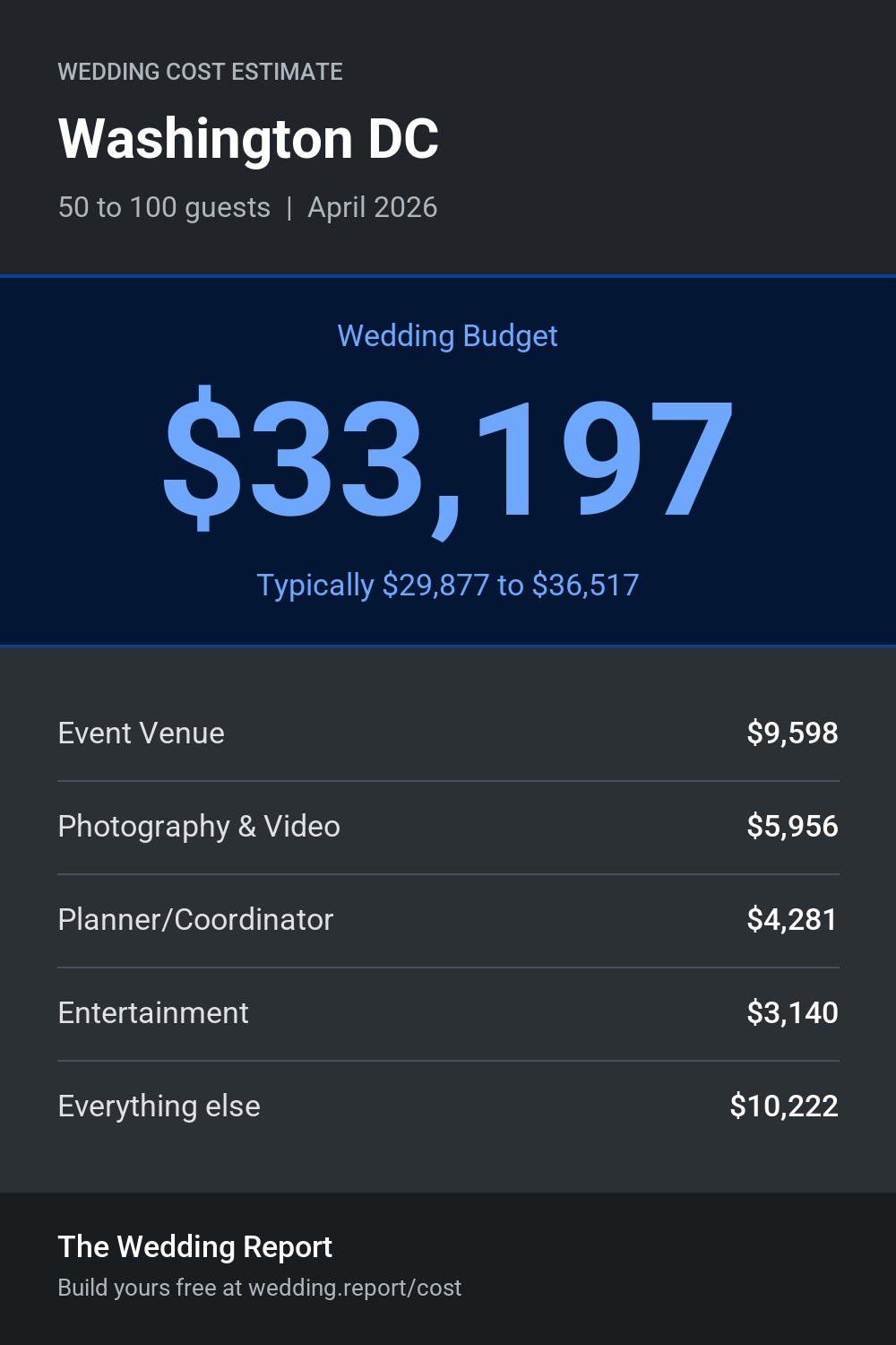 Wedding cost estimate for Washington DC