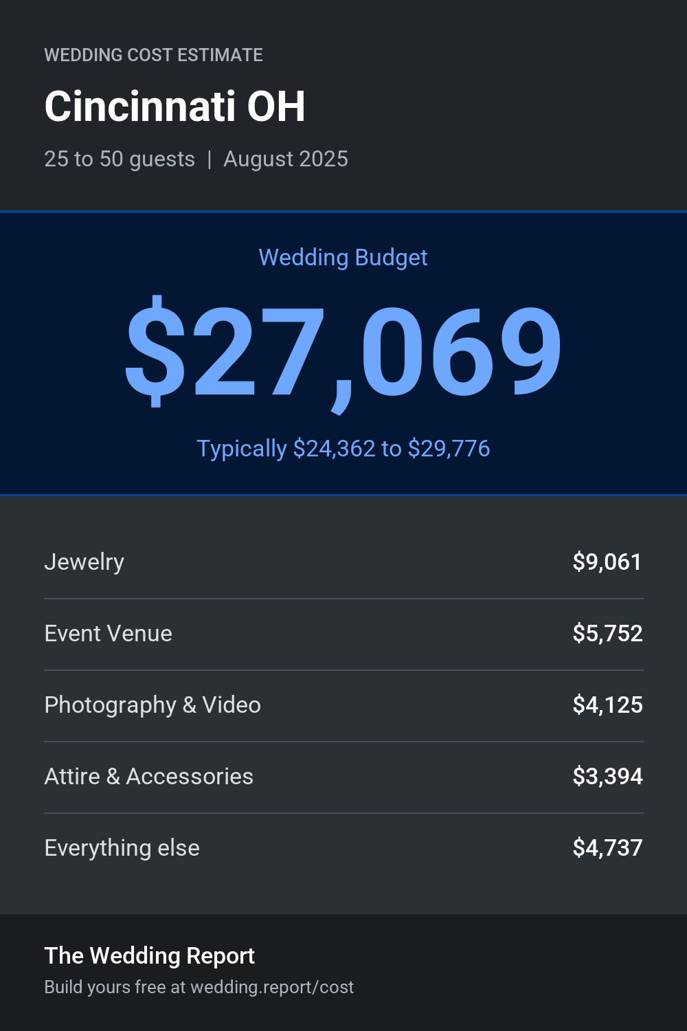 Wedding cost estimate for Cincinnati OH