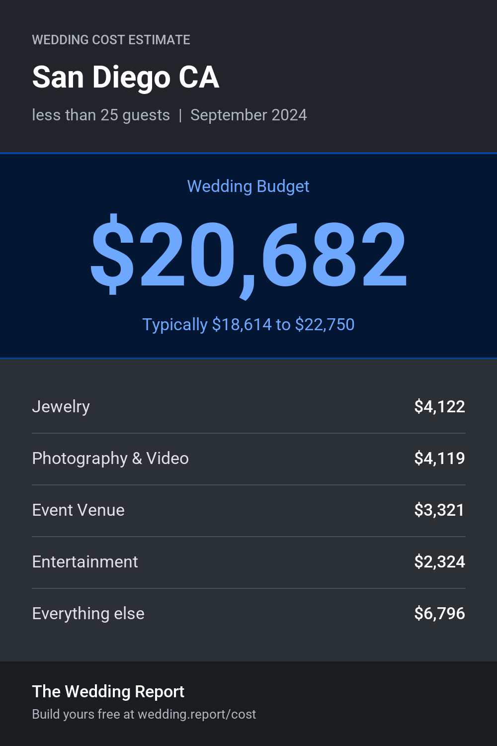 Wedding cost estimate for San Diego CA