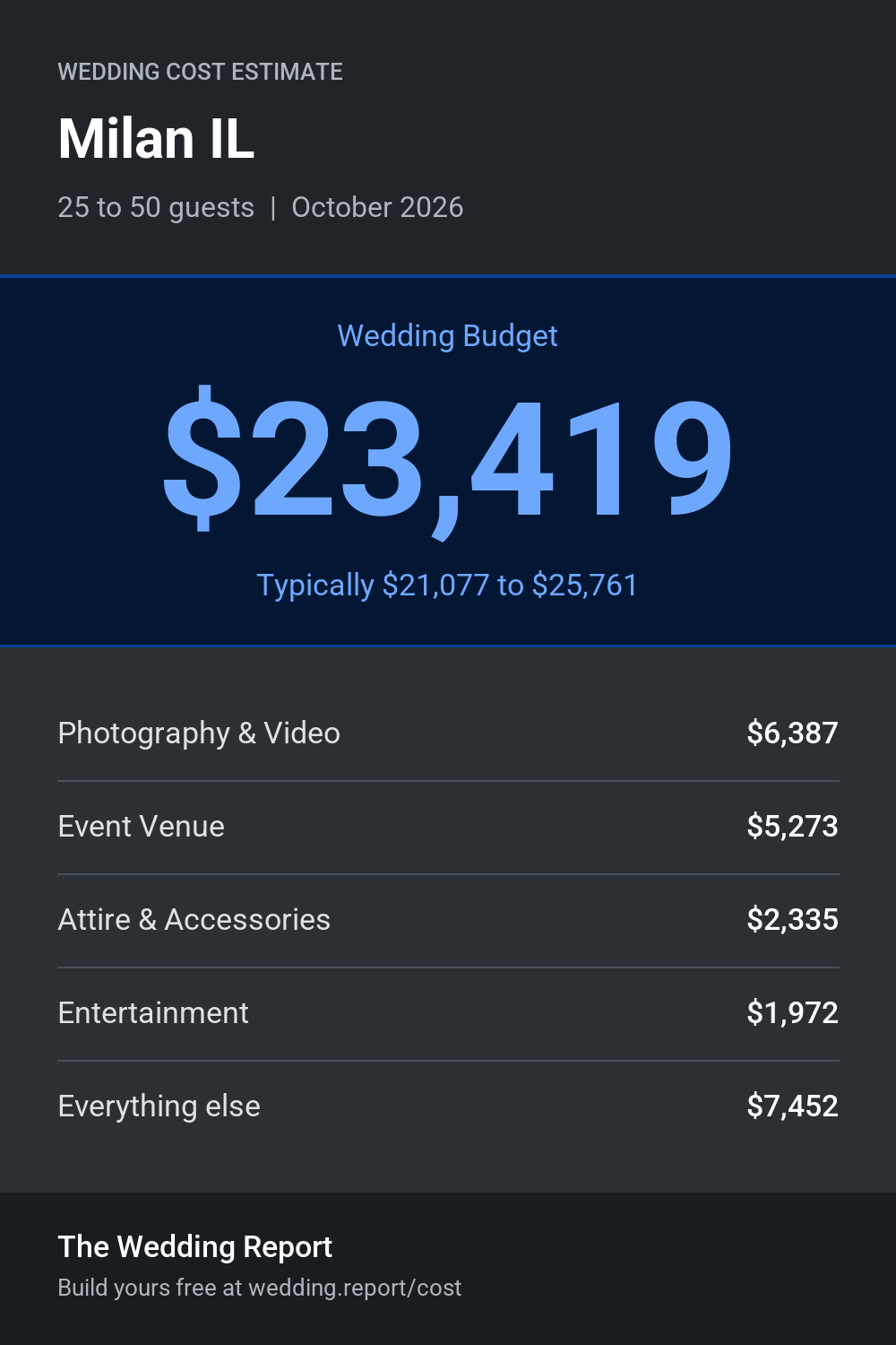 Wedding cost estimate for Milan IL