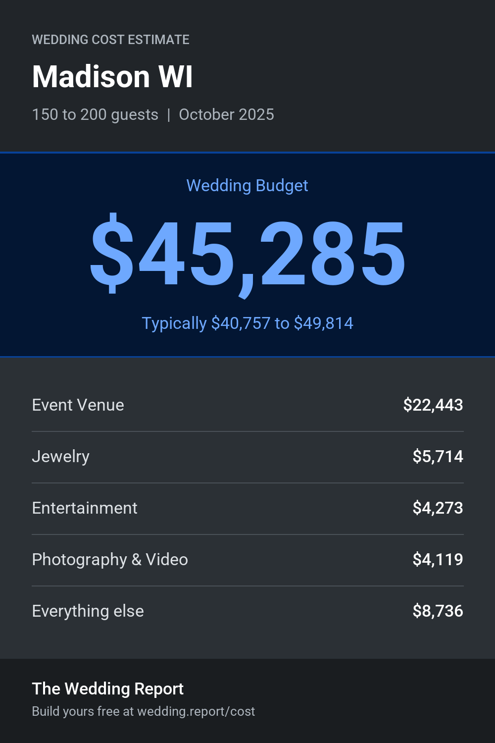 Wedding cost estimate for Madison WI
