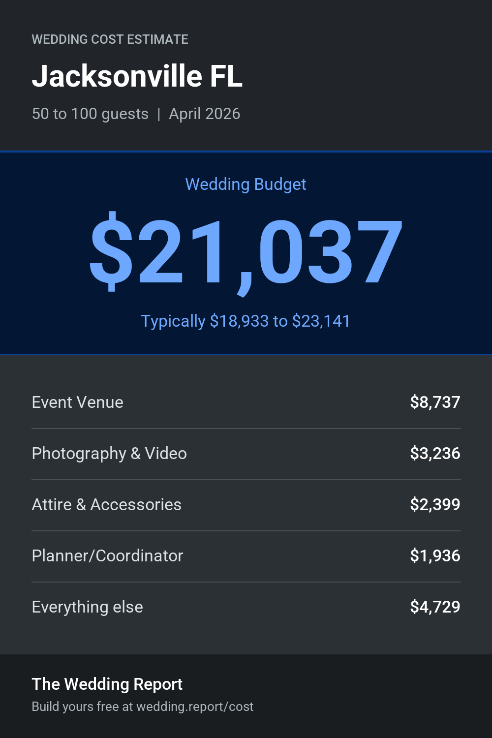 Wedding cost estimate for Jacksonville FL