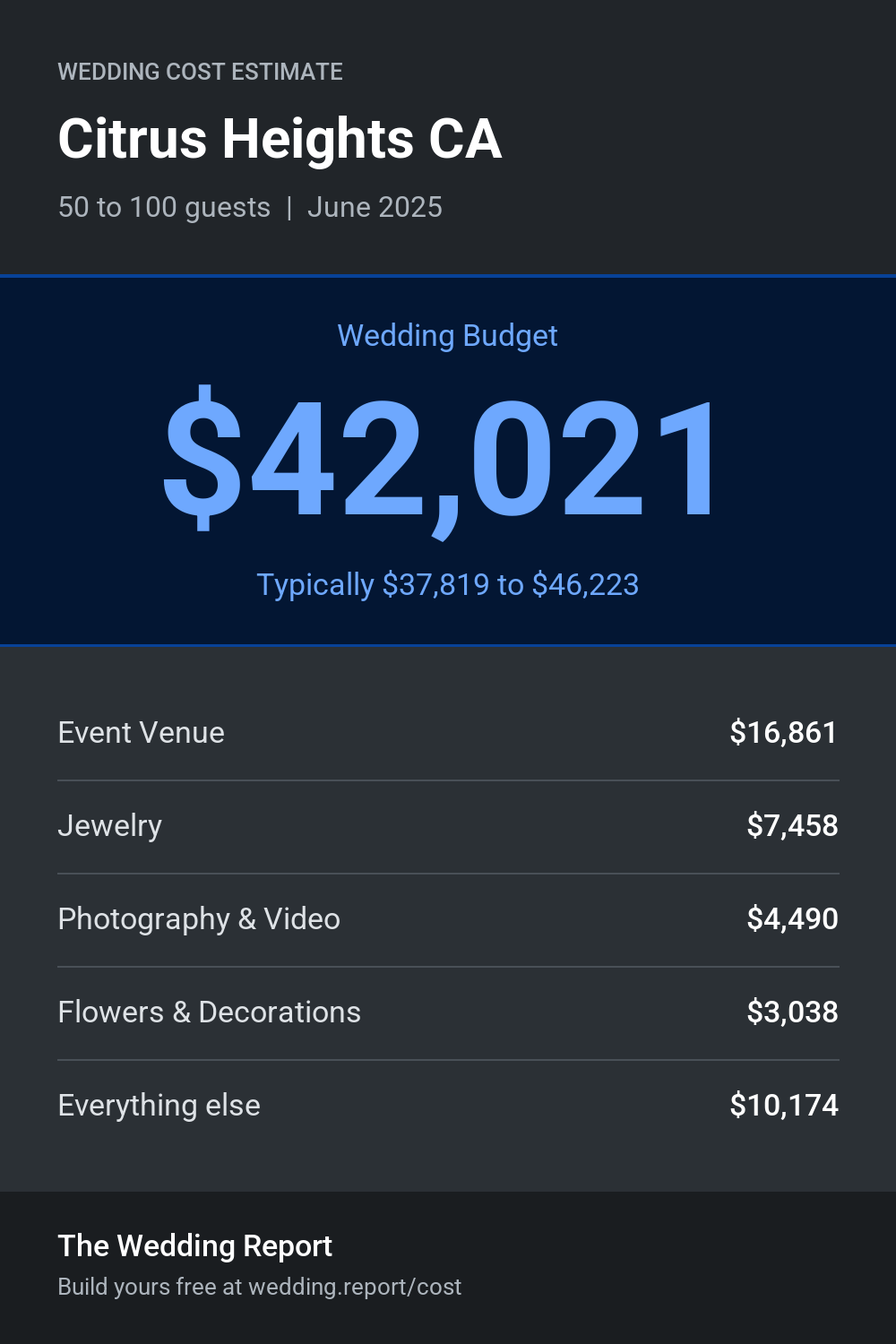 Wedding cost estimate for Citrus Heights CA