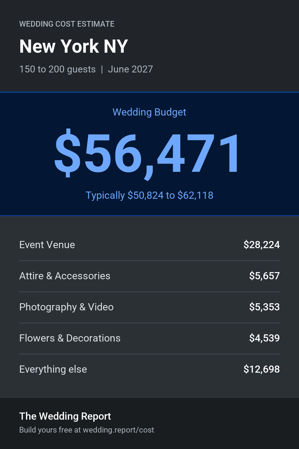 Wedding cost estimate for New York NY