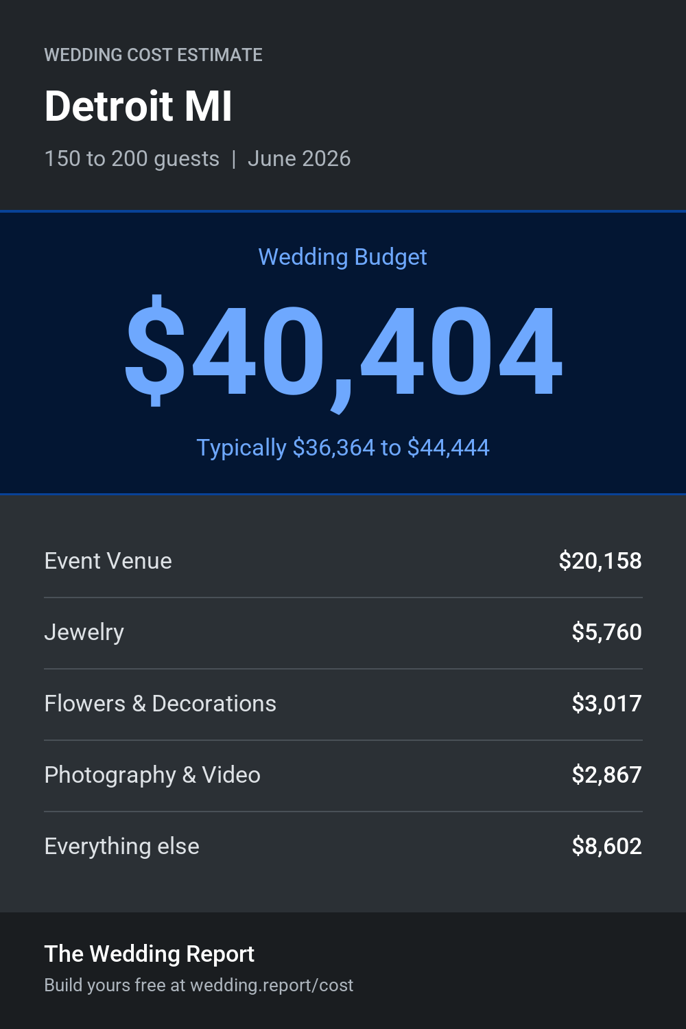 Wedding cost estimate for Detroit MI