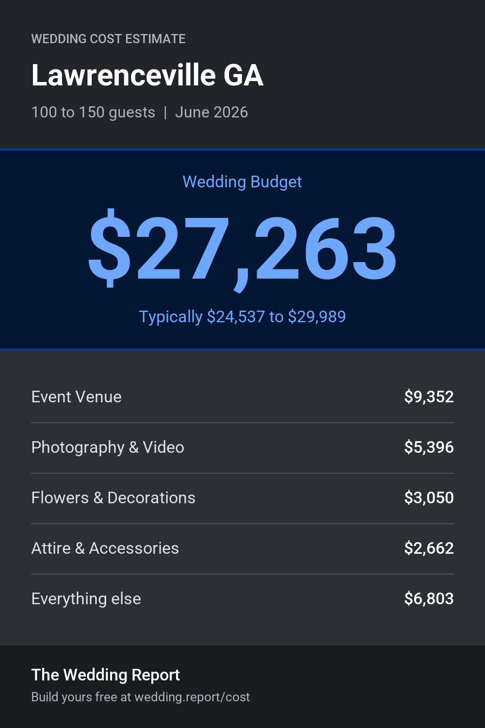 Wedding cost estimate for Lawrenceville GA