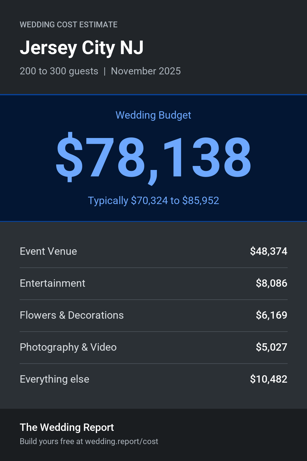 Wedding cost estimate for Jersey City NJ