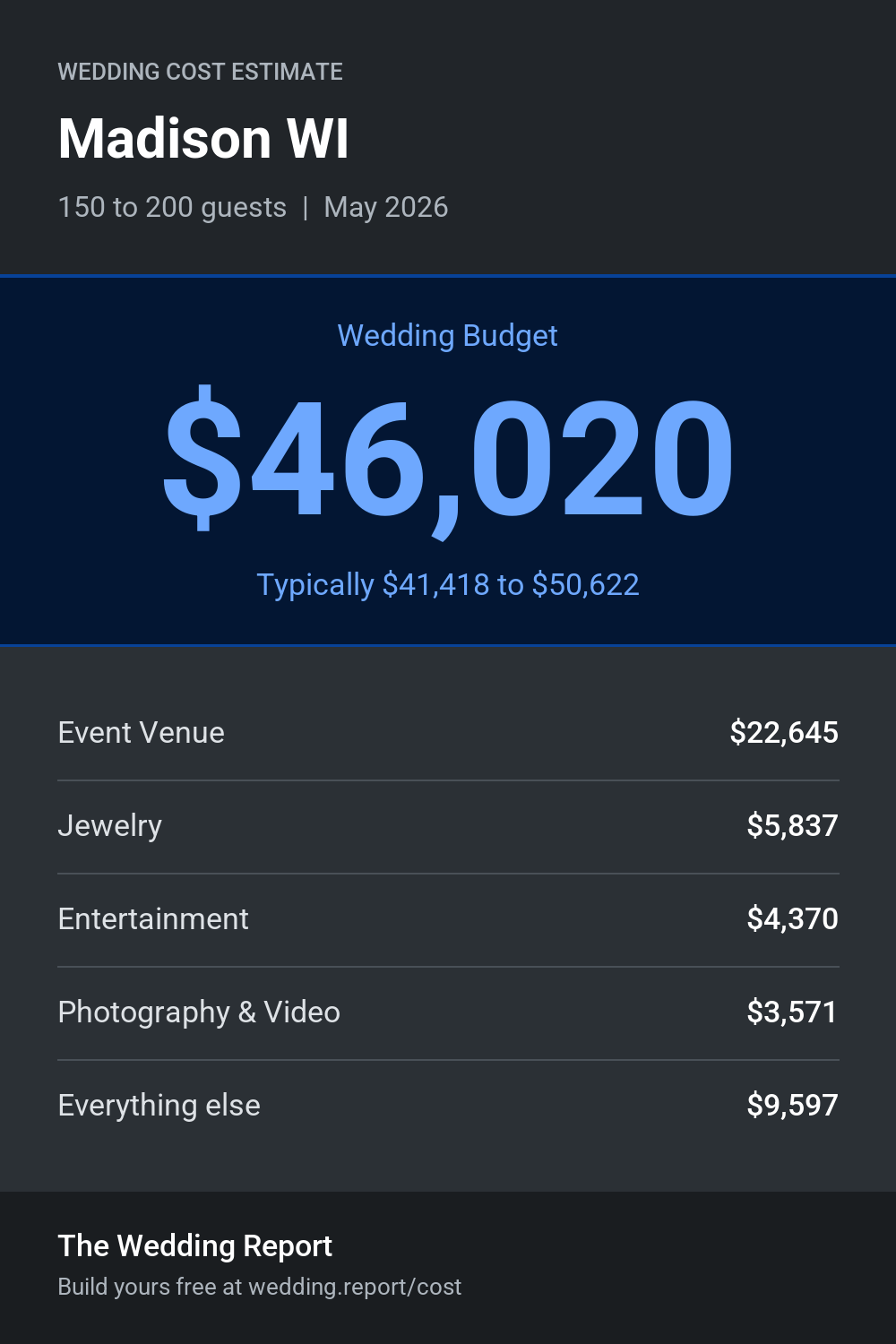 Wedding cost estimate for Madison WI