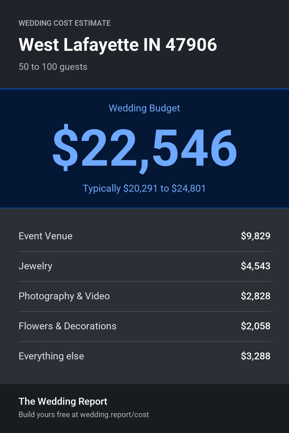 Wedding cost estimate